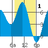 Tide chart for Chetco River, Brookings, Oregon on 2022/02/1