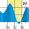 Tide chart for Chetco River, Brookings, Oregon on 2022/02/27