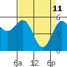 Tide chart for Chetco River, Brookings, Oregon on 2022/04/11