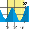 Tide chart for Chetco River, Brookings, Oregon on 2022/04/27