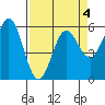 Tide chart for Chetco River, Brookings, Oregon on 2022/04/4