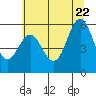 Tide chart for Chetco River, Brookings, Oregon on 2022/06/22