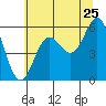 Tide chart for Chetco River, Brookings, Oregon on 2022/06/25