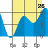 Tide chart for Chetco River, Brookings, Oregon on 2022/06/26