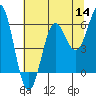 Tide chart for Brookings, Chetco Cove, Oregon on 2022/07/14