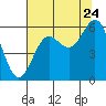 Tide chart for Brookings, Chetco Cove, Oregon on 2022/07/24