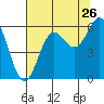 Tide chart for Brookings, Chetco Cove, Oregon on 2022/07/26