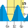 Tide chart for Chetco River, Brookings, Oregon on 2022/08/15