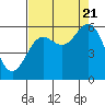 Tide chart for Chetco River, Brookings, Oregon on 2022/08/21