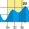 Tide chart for Chetco River, Brookings, Oregon on 2022/08/22