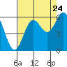 Tide chart for Chetco River, Brookings, Oregon on 2022/08/24