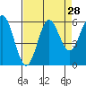 Tide chart for Chetco River, Brookings, Oregon on 2022/08/28