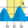 Tide chart for Chetco River, Brookings, Oregon on 2022/08/3