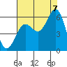 Tide chart for Chetco River, Brookings, Oregon on 2022/08/7