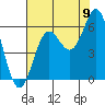 Tide chart for Chetco River, Brookings, Oregon on 2022/08/9