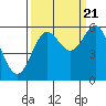 Tide chart for Chetco River, Brookings, Oregon on 2022/09/21