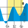 Tide chart for Chetco River, Brookings, Oregon on 2022/09/8