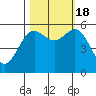 Tide chart for Chetco River, Brookings, Oregon on 2022/10/18