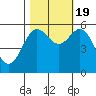 Tide chart for Chetco River, Brookings, Oregon on 2022/10/19