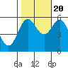 Tide chart for Chetco River, Brookings, Oregon on 2022/10/20
