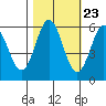 Tide chart for Chetco River, Brookings, Oregon on 2022/10/23
