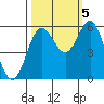 Tide chart for Chetco River, Brookings, Oregon on 2022/10/5