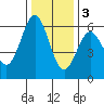 Tide chart for Chetco River, Brookings, Oregon on 2022/12/3