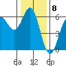 Tide chart for Chetco River, Brookings, Oregon on 2022/12/8