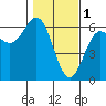 Tide chart for Chetco River, Brookings, Oregon on 2023/02/1