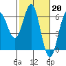 Tide chart for Chetco River, Brookings, Oregon on 2023/02/20