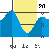 Tide chart for Chetco River, Brookings, Oregon on 2023/02/28