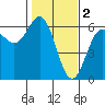 Tide chart for Chetco River, Brookings, Oregon on 2023/02/2