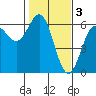 Tide chart for Chetco River, Brookings, Oregon on 2023/02/3