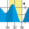 Tide chart for Chetco River, Brookings, Oregon on 2023/02/4