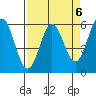 Tide chart for Chetco River, Brookings, Oregon on 2023/04/6