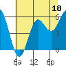 Tide chart for Chetco River, Brookings, Oregon on 2023/06/18
