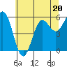 Tide chart for Chetco River, Brookings, Oregon on 2023/06/20