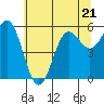 Tide chart for Chetco River, Brookings, Oregon on 2023/06/21