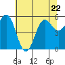 Tide chart for Chetco River, Brookings, Oregon on 2023/06/22