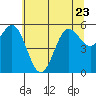 Tide chart for Chetco River, Brookings, Oregon on 2023/06/23
