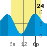 Tide chart for Chetco River, Brookings, Oregon on 2023/06/24