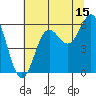 Tide chart for Chetco River, Brookings, Oregon on 2023/07/15