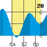 Tide chart for Chetco River, Brookings, Oregon on 2023/07/20