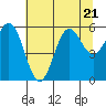 Tide chart for Chetco River, Brookings, Oregon on 2023/07/21