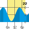 Tide chart for Chetco River, Brookings, Oregon on 2023/07/22