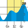 Tide chart for Chetco River, Brookings, Oregon on 2023/07/28