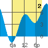 Tide chart for Chetco River, Brookings, Oregon on 2023/07/2