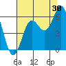 Tide chart for Chetco River, Brookings, Oregon on 2023/07/30