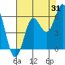 Tide chart for Chetco River, Brookings, Oregon on 2023/07/31