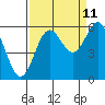 Tide chart for Chetco River, Brookings, Oregon on 2023/09/11